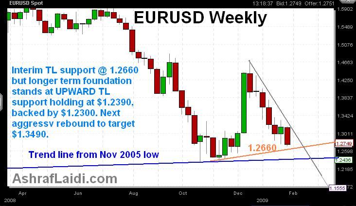 EUR Feb 2 EUR Weekly Wedge - EUR Feb 2 (Chart 1)